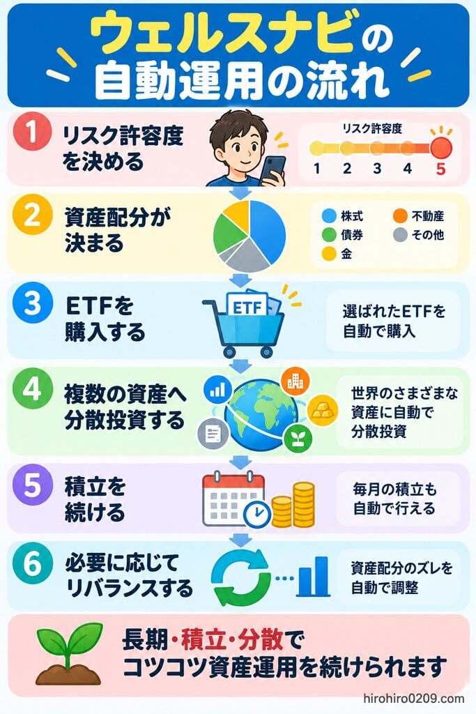 ウェルスナビの自動運用の流れとして、リスク許容度の決定、資産配分、ETF購入、分散投資、積立、リバランスまでを自動で行う仕組みを示した図解