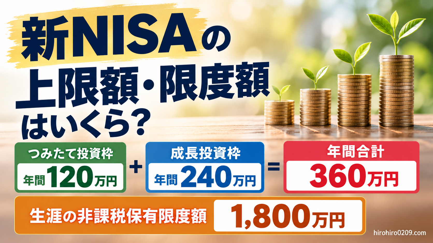 新NISAの上限額・限度額を解説する図解。つみたて投資枠は年間120万円、成長投資枠は年間240万円、合計で年間360万円まで投資可能。生涯の非課税保有限度額は1800万円であることを示している。